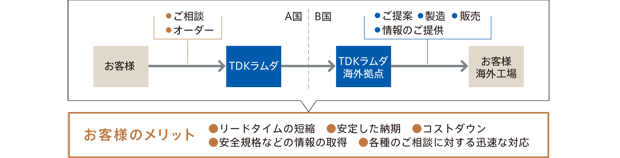 フルファンクション体制によるさまざまなメリット