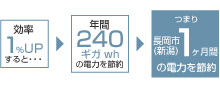 高効率製品の開発による省エネルギー化への貢献