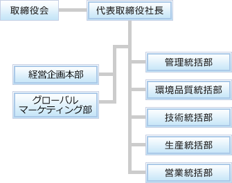 組織図