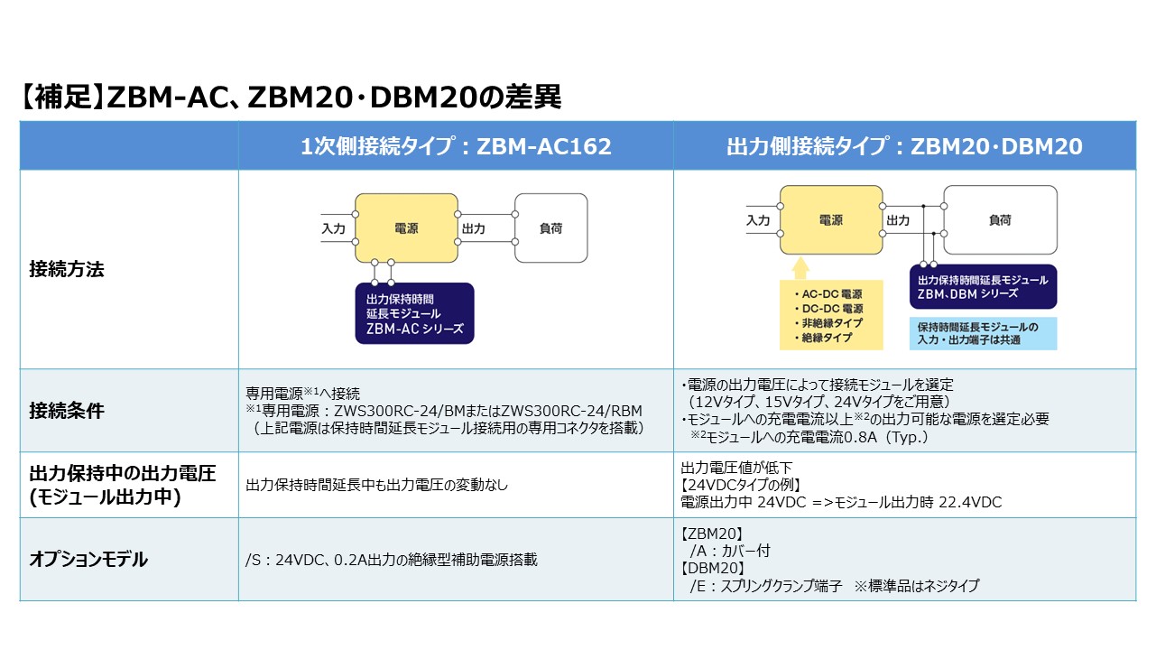 ZBM-AC,ZBM20・DBM20の差異